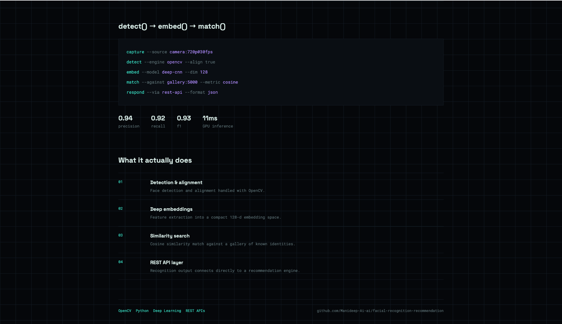 detect → embed → match pipeline with capture/detect/embed/match/respond CLI, precision 0.94, recall 0.92, f1 0.93, 11ms GPU inference