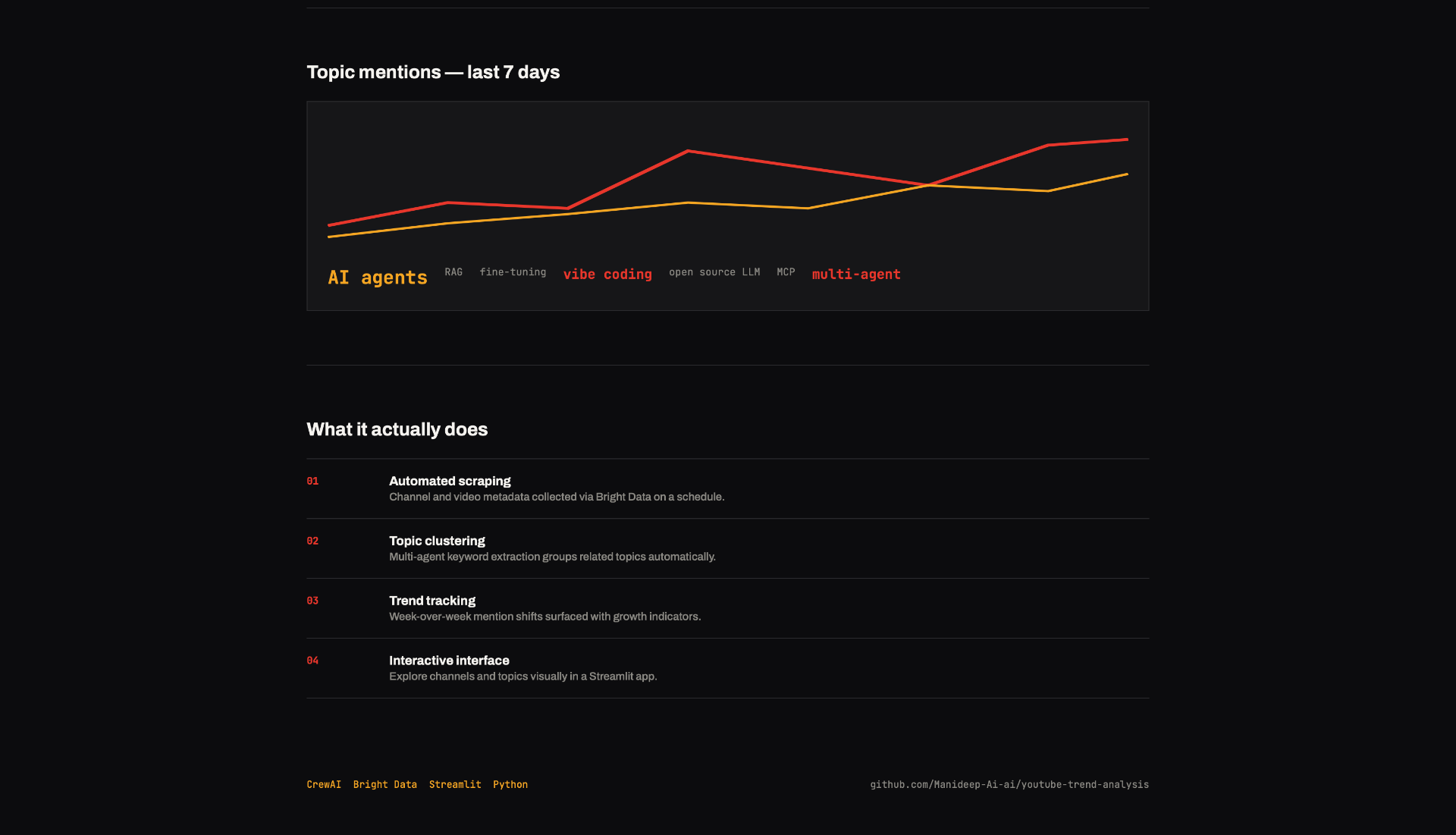 Topic mentions chart over last 7 days with AI agents and vibe coding trend lines, plus what-it-does breakdown